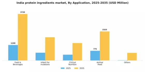 India Protein Ingredients Market Segment Image 0