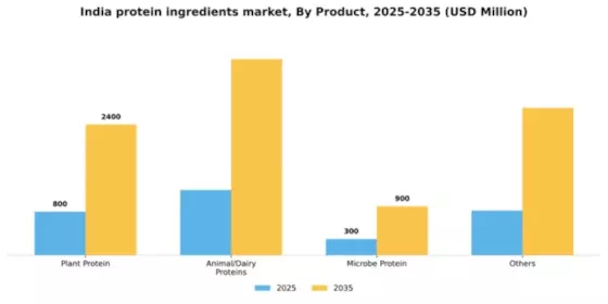 India Protein Ingredients Market Segment Image 1