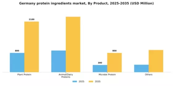 Germany Protein Ingredients Market Segment Image 1