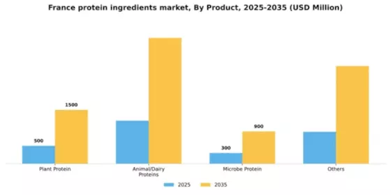 France Protein Ingredients Market Segment Image 1