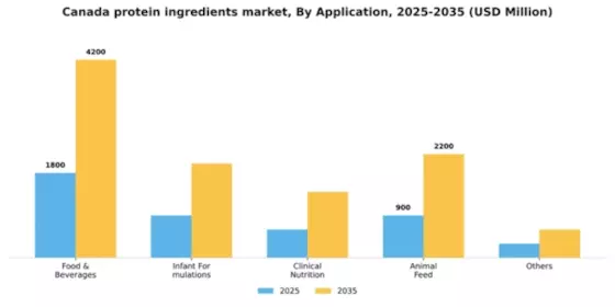 Canada Protein Ingredients Market Segment Image 0