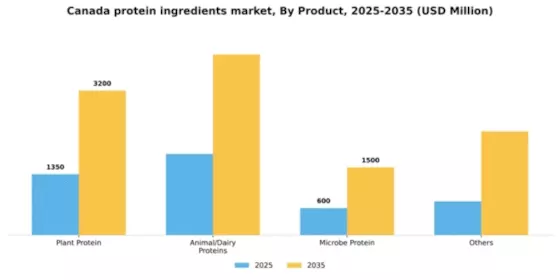 Canada Protein Ingredients Market Segment Image 1