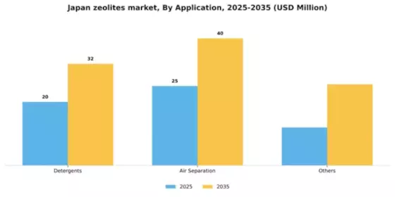 Japan Zeolites Market Segment Image 0