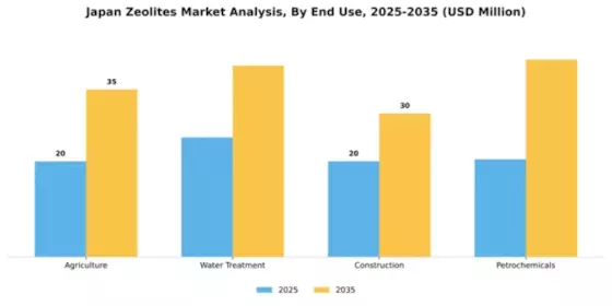 Japan Zeolites Market Segment Image 1