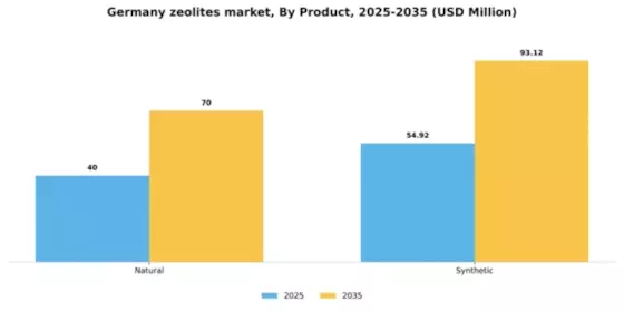 Germany Zeolites Market Segment Image 1