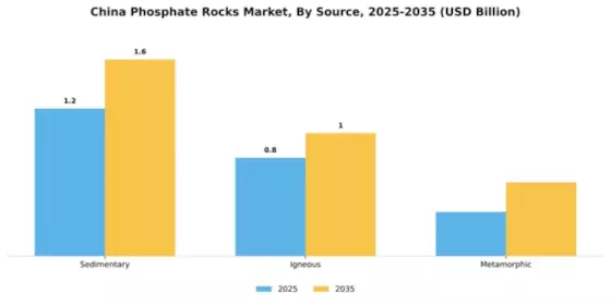 China Phosphate Rocks Market Segment Image 3