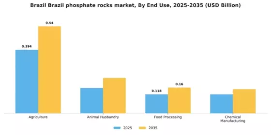 Brazil Phosphate Rocks Market Segment Image 1
