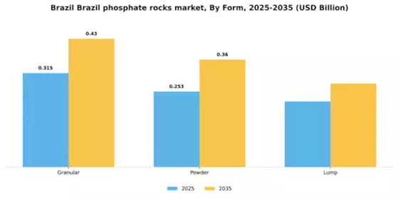 Brazil Phosphate Rocks Market Segment Image 2
