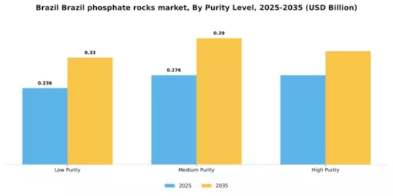 Brazil Phosphate Rocks Market Segment Image 3