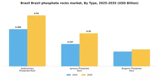 Brazil Phosphate Rocks Market Segment Image 4