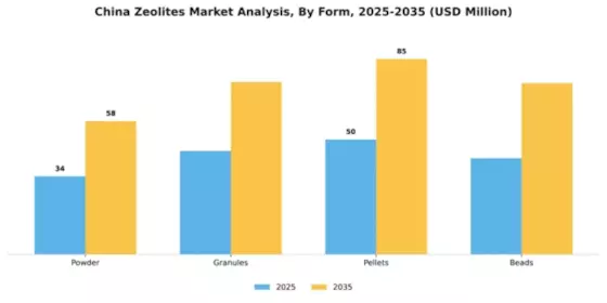 China Zeolites Market Segment Image 2