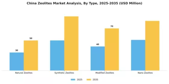 China Zeolites Market Segment Image 4