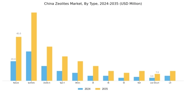 China Zeolites Market Segment Image 0