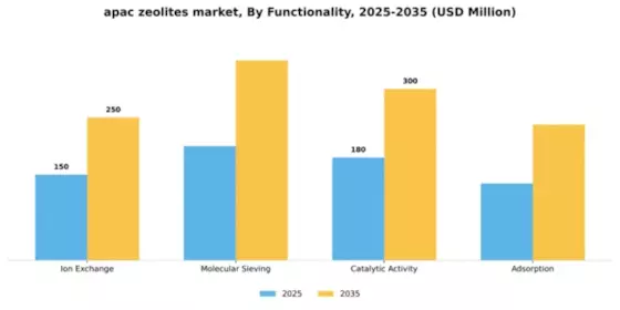 APAC Zeolites Market Segment Image 3