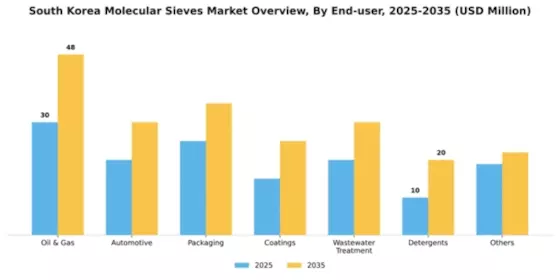 South Korea Molecular Sieves Market Segment Image 0