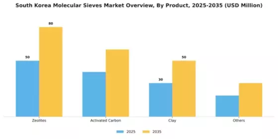 South Korea Molecular Sieves Market Segment Image 1