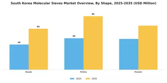 South Korea Molecular Sieves Market Segment Image 2