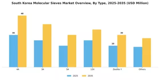 South Korea Molecular Sieves Market Segment Image 3