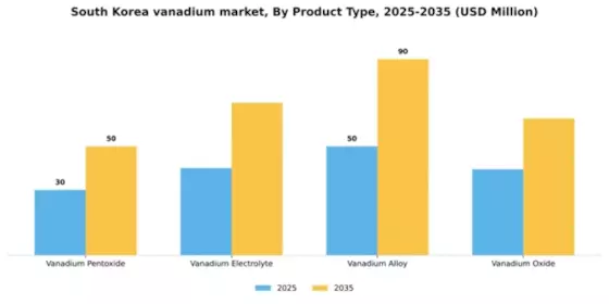 South Korea Vanadium Market Segment Image 2