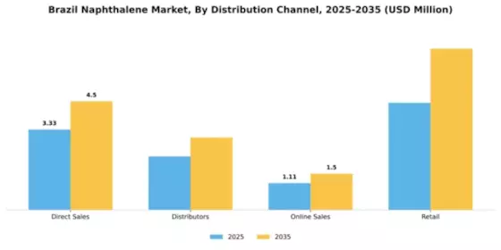 Brazil Naphthalene Market Segment Image 1