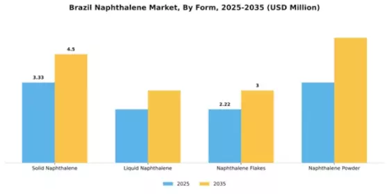 Brazil Naphthalene Market Segment Image 3