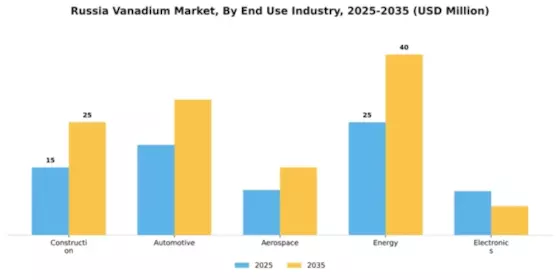 Russia Vanadium Market Segment Image 2