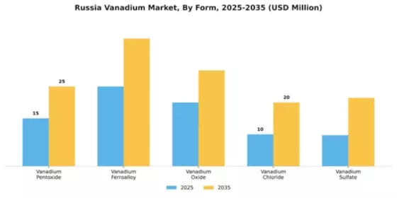Russia Vanadium Market Segment Image 3