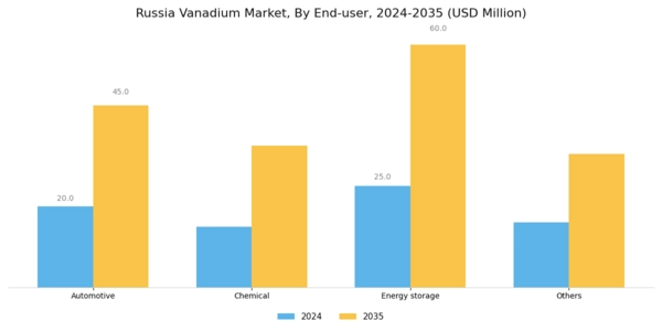 Russia Vanadium Market Segment Image 3