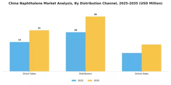 China Naphthalene Market Segment Image 1