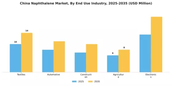 China Naphthalene Market Segment Image 2