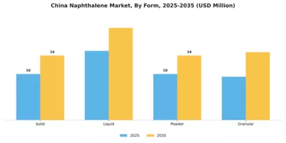 China Naphthalene Market Segment Image 3