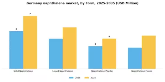 Germany Naphthalene Market Segment Image 3
