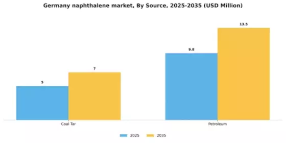 Germany Naphthalene Market Segment Image 2