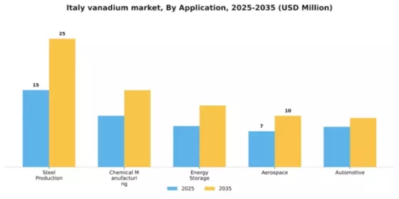 Italy Vanadium Market Segment Image 0