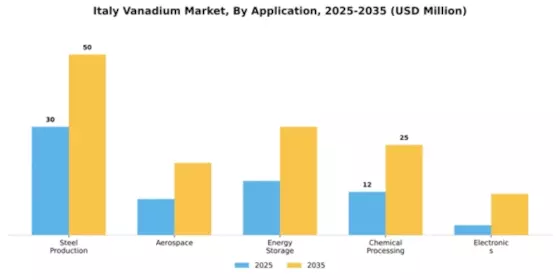 Italy Vanadium Market Segment Image 0