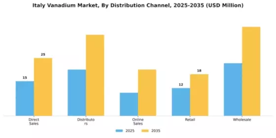 Italy Vanadium Market Segment Image 1