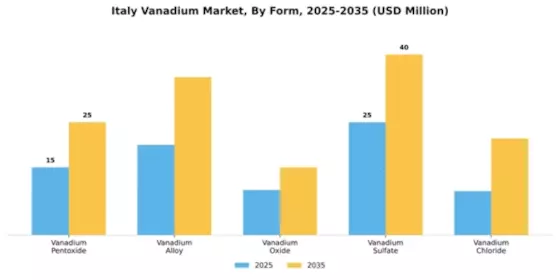 Italy Vanadium Market Segment Image 3