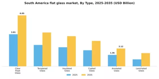 South America Flat Glass Market
 Segment Image 1
