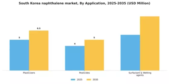 South Korea Naphthalene Market Segment Image 0