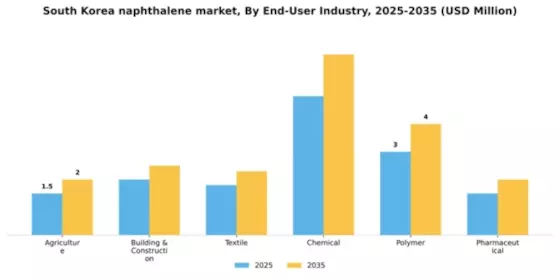 South Korea Naphthalene Market Segment Image 1