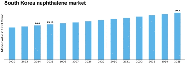 South Korea Naphthalene Market Size