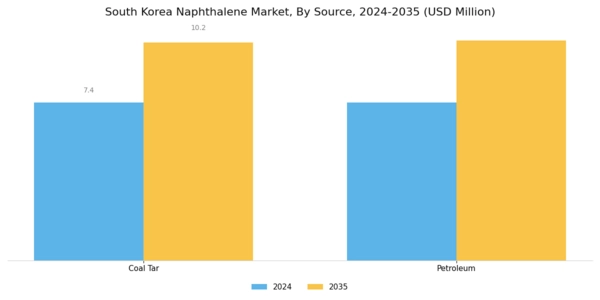 South Korea Naphthalene Market Segment Image 0