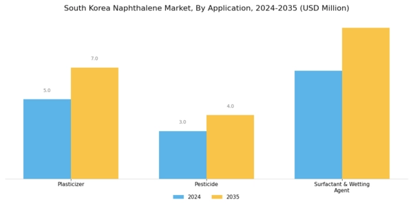 South Korea Naphthalene Market Segment Image 1