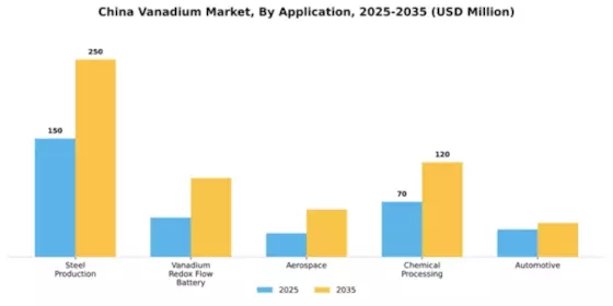 China Vanadium Market Segment Image 0