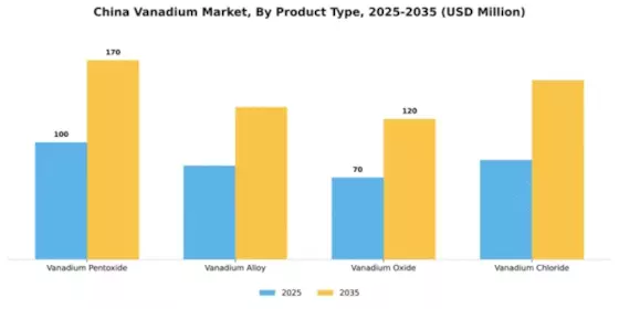 China Vanadium Market Segment Image 2