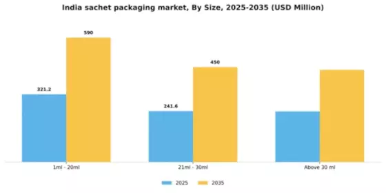 India Sachet Packaging Market Segment Image 2