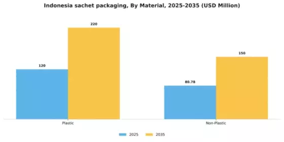 Indonesia Sachet Packaging Market Segment Image 1