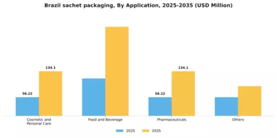 Brazil Sachet Packaging Market Segment Image 0