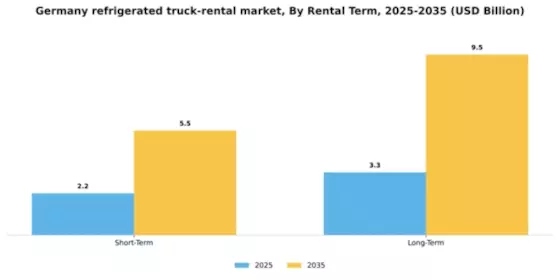 Germany Refrigerated Truck Rental Market Segment Image 1