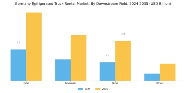 Germany Refrigerated Truck Rental Market Segment Image 2